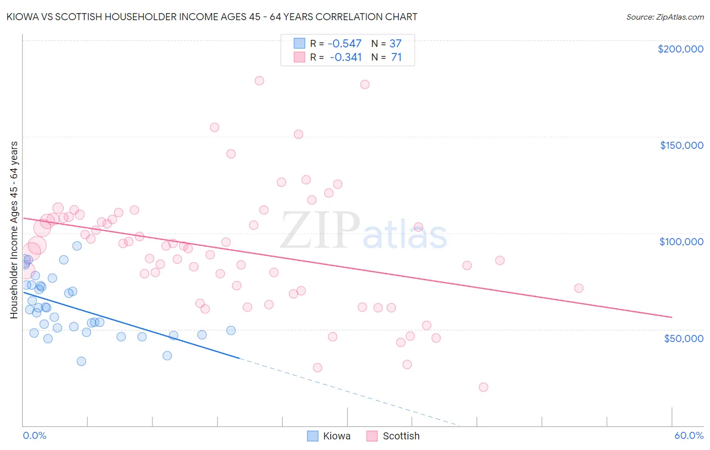 Kiowa vs Scottish Householder Income Ages 45 - 64 years