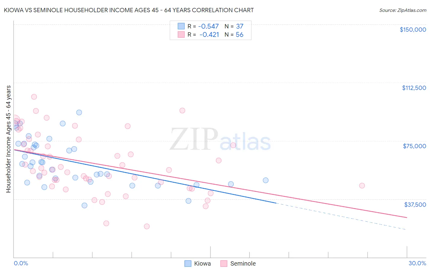 Kiowa vs Seminole Householder Income Ages 45 - 64 years