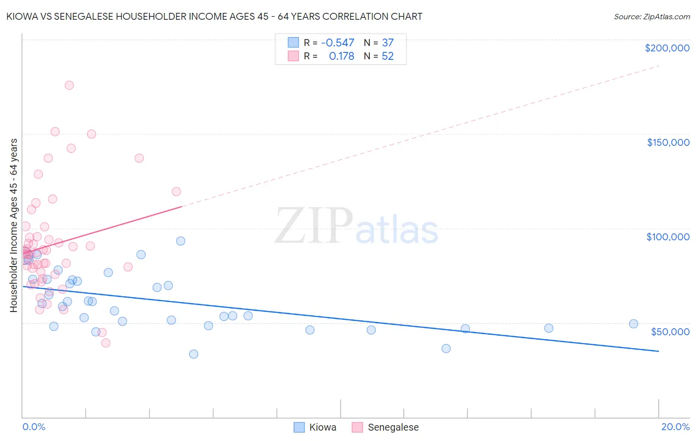 Kiowa vs Senegalese Householder Income Ages 45 - 64 years