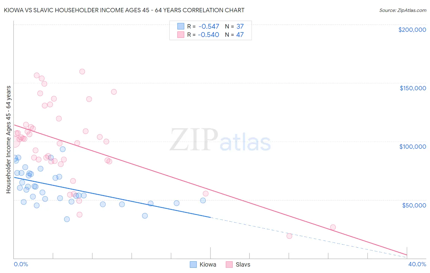 Kiowa vs Slavic Householder Income Ages 45 - 64 years