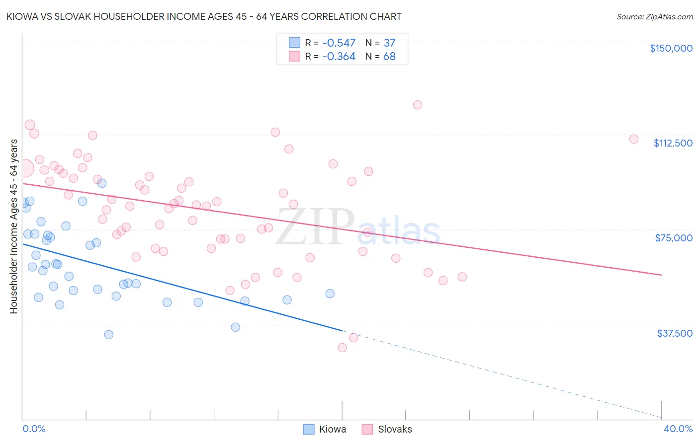 Kiowa vs Slovak Householder Income Ages 45 - 64 years