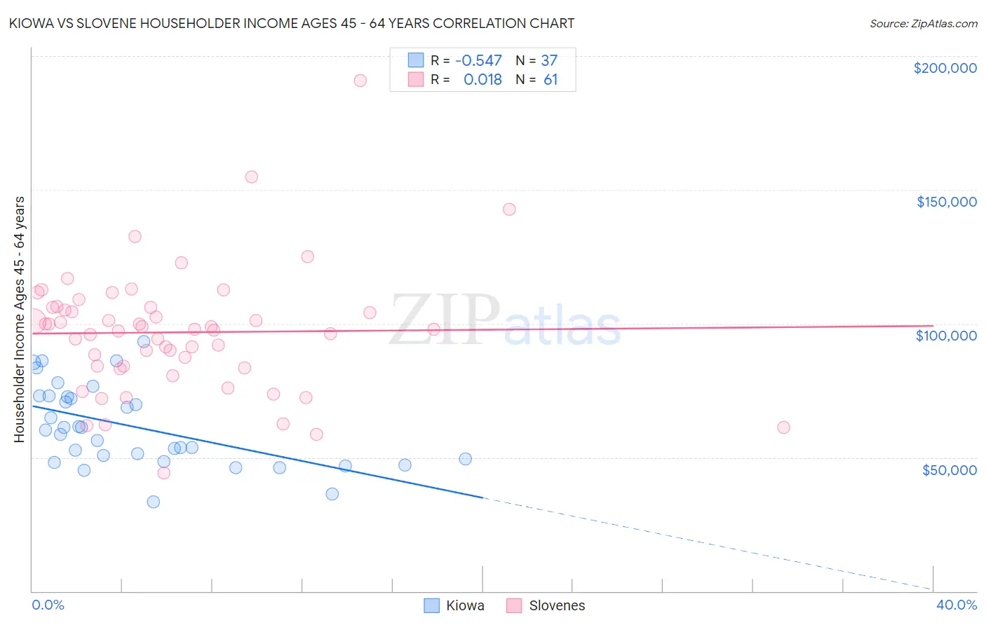 Kiowa vs Slovene Householder Income Ages 45 - 64 years