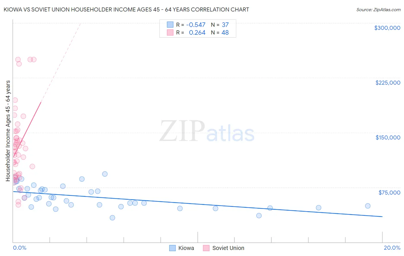 Kiowa vs Soviet Union Householder Income Ages 45 - 64 years