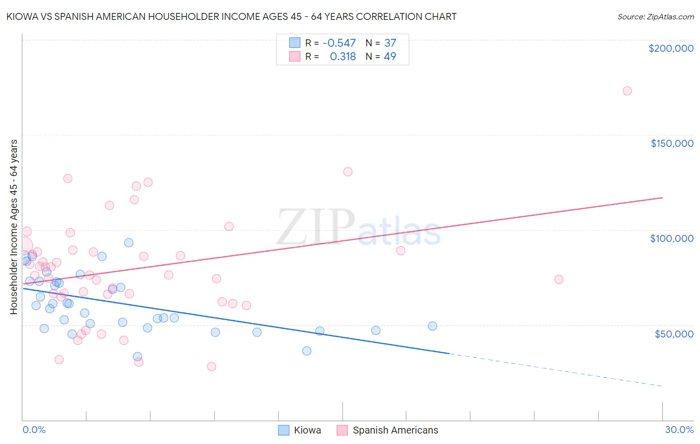 Kiowa vs Spanish American Householder Income Ages 45 - 64 years