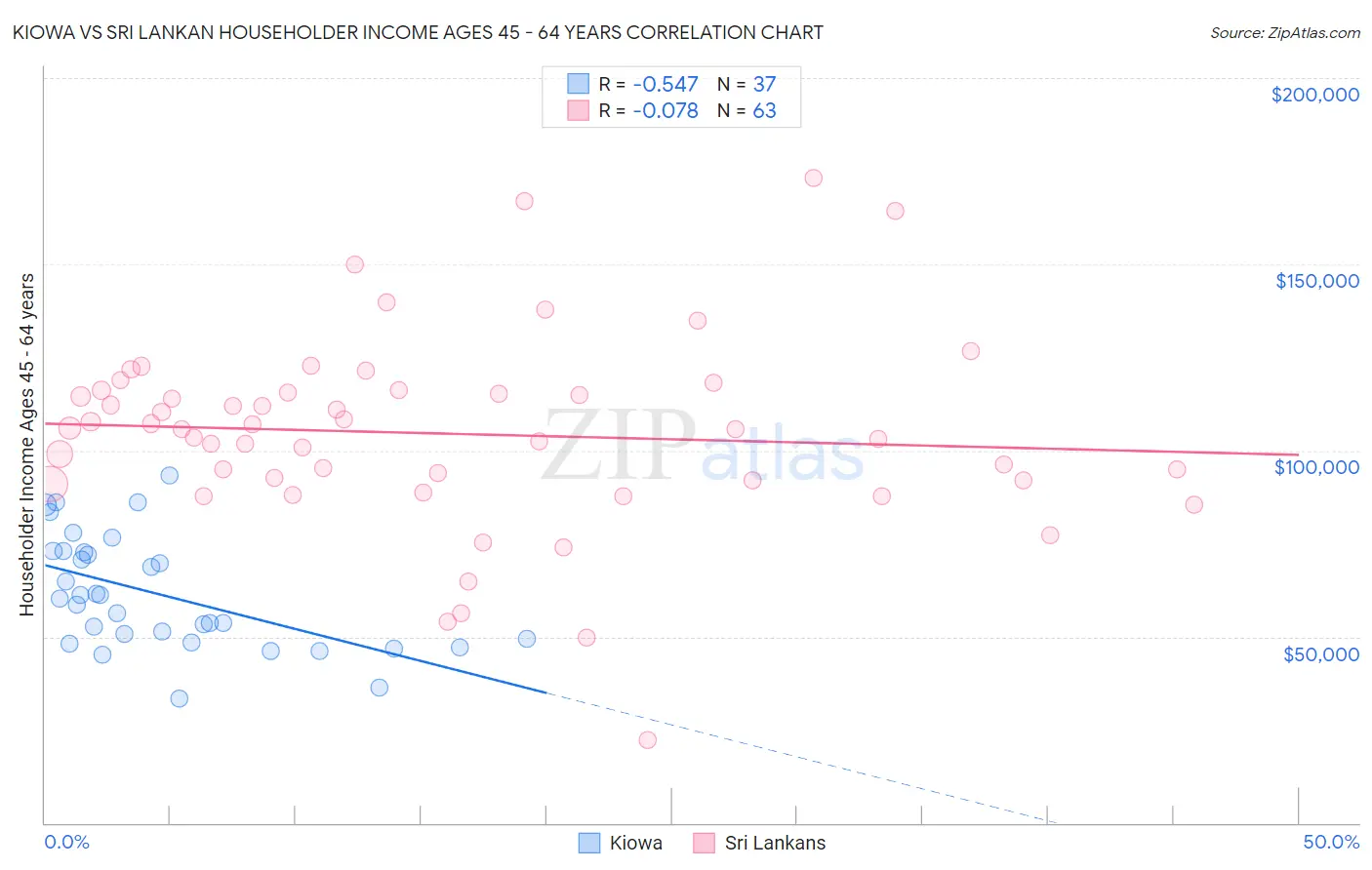 Kiowa vs Sri Lankan Householder Income Ages 45 - 64 years
