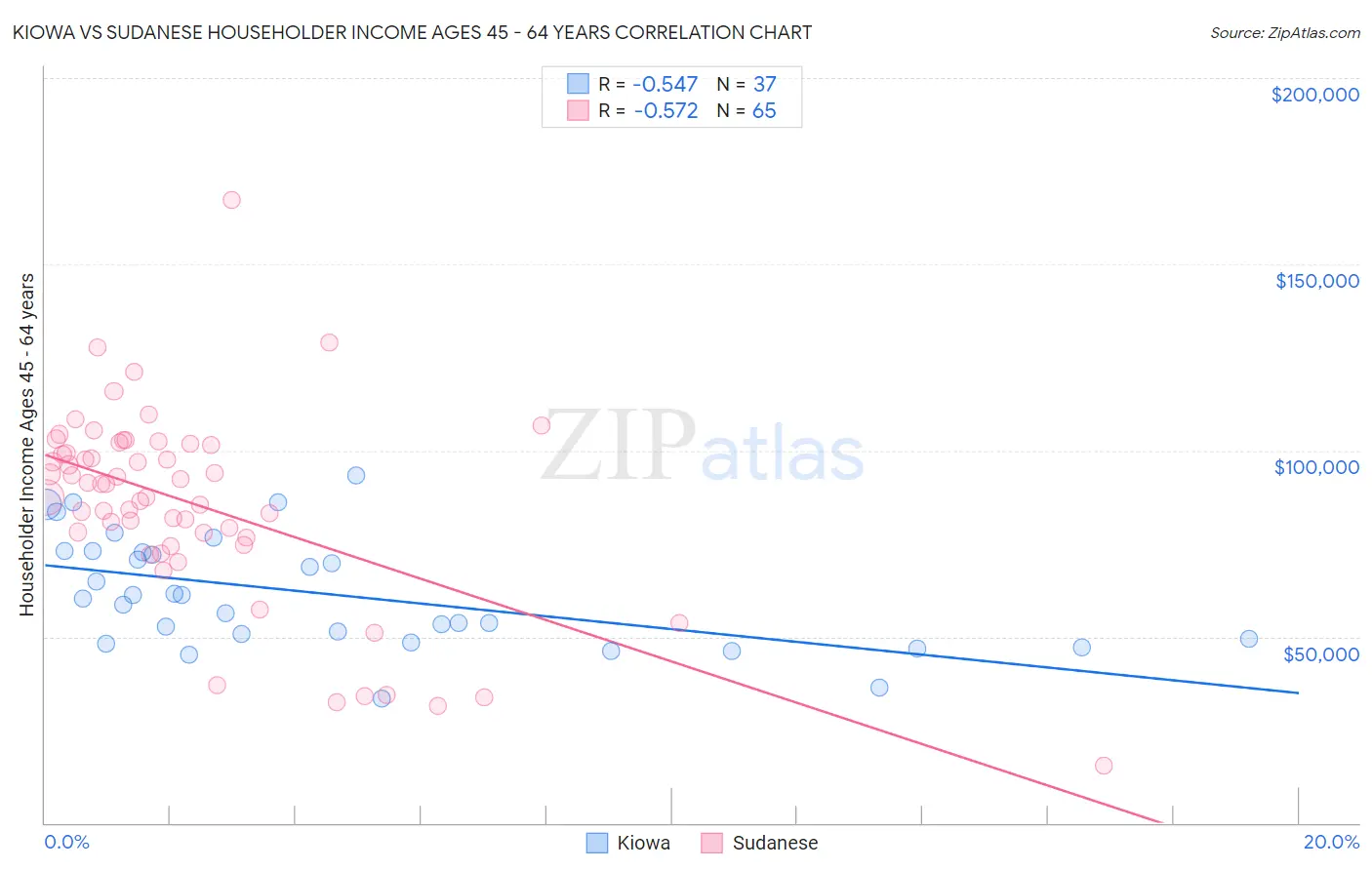 Kiowa vs Sudanese Householder Income Ages 45 - 64 years