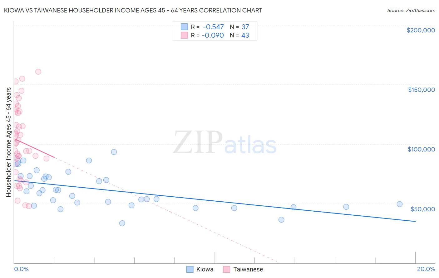 Kiowa vs Taiwanese Householder Income Ages 45 - 64 years