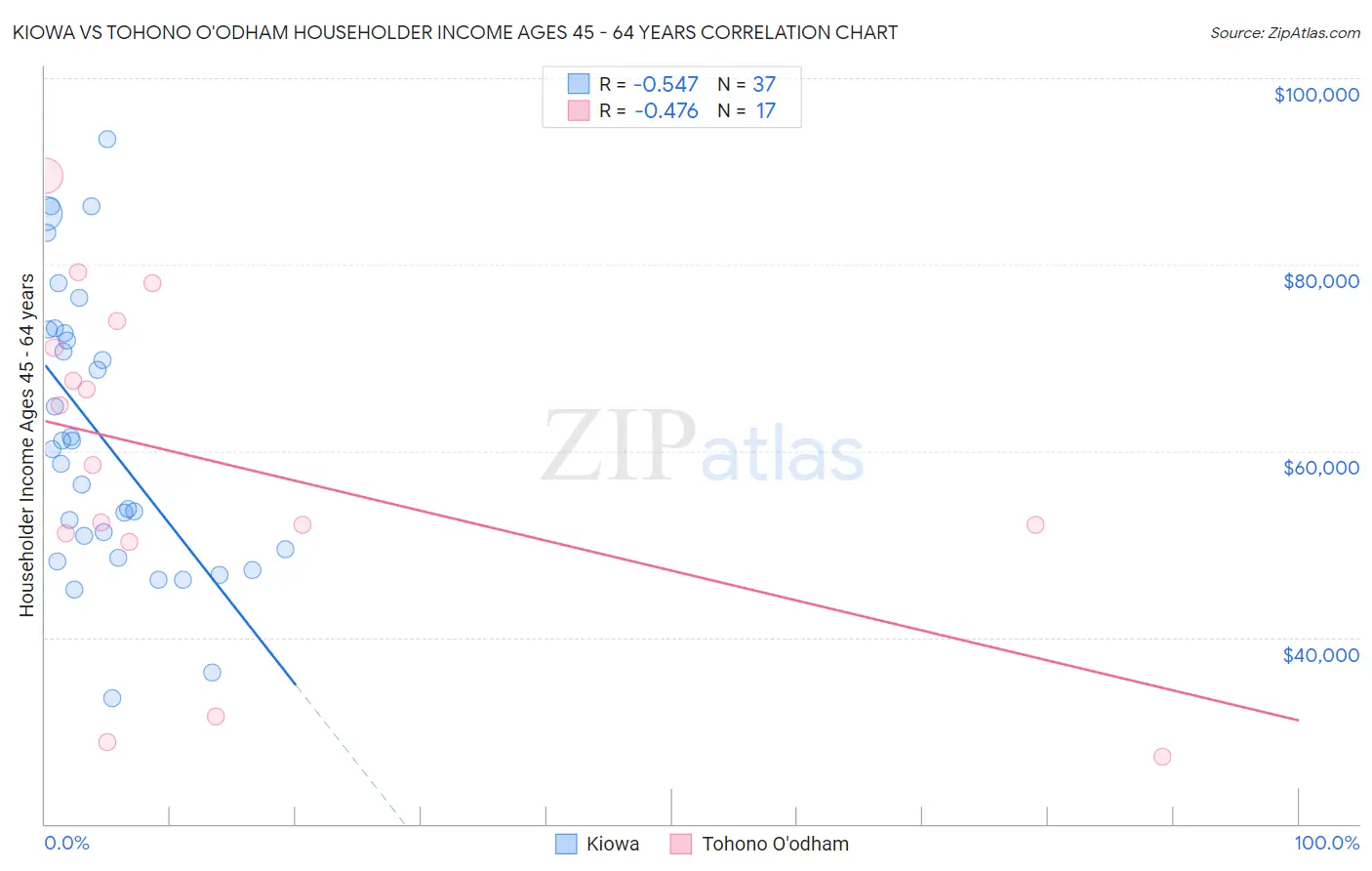 Kiowa vs Tohono O'odham Householder Income Ages 45 - 64 years