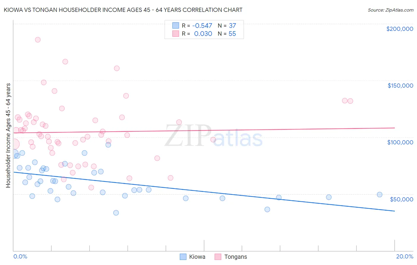 Kiowa vs Tongan Householder Income Ages 45 - 64 years