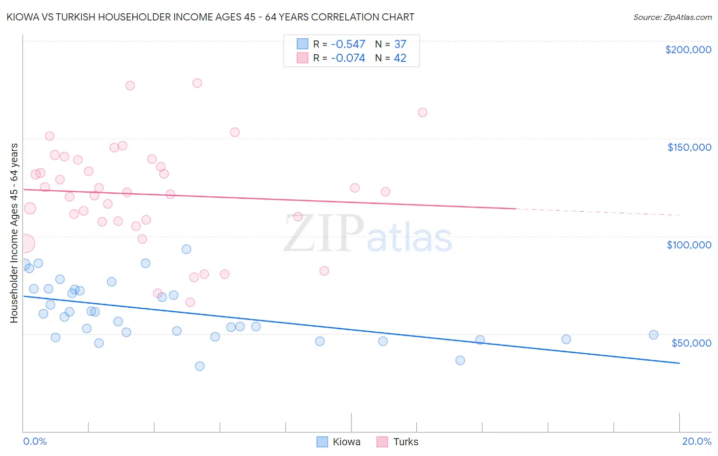 Kiowa vs Turkish Householder Income Ages 45 - 64 years