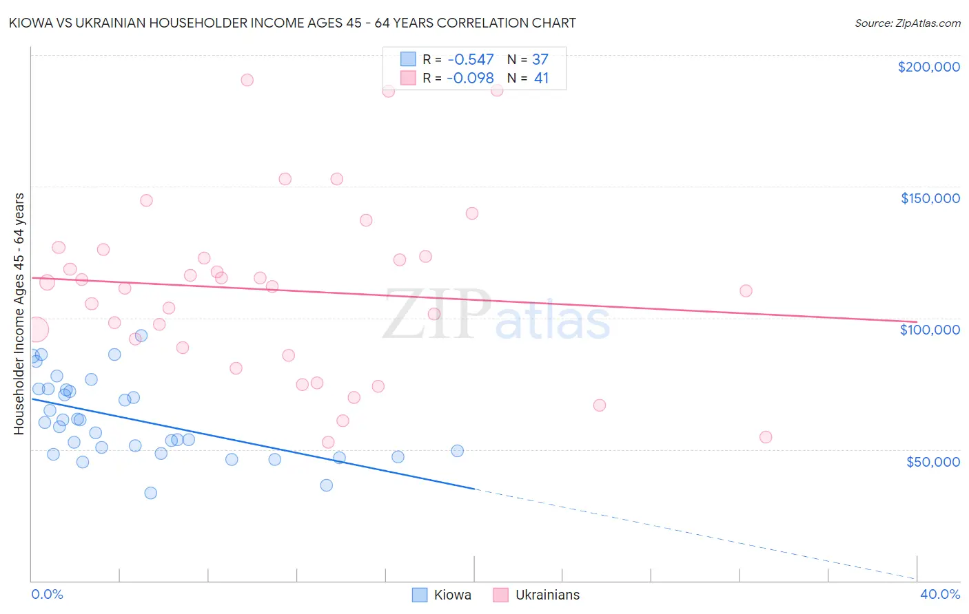 Kiowa vs Ukrainian Householder Income Ages 45 - 64 years