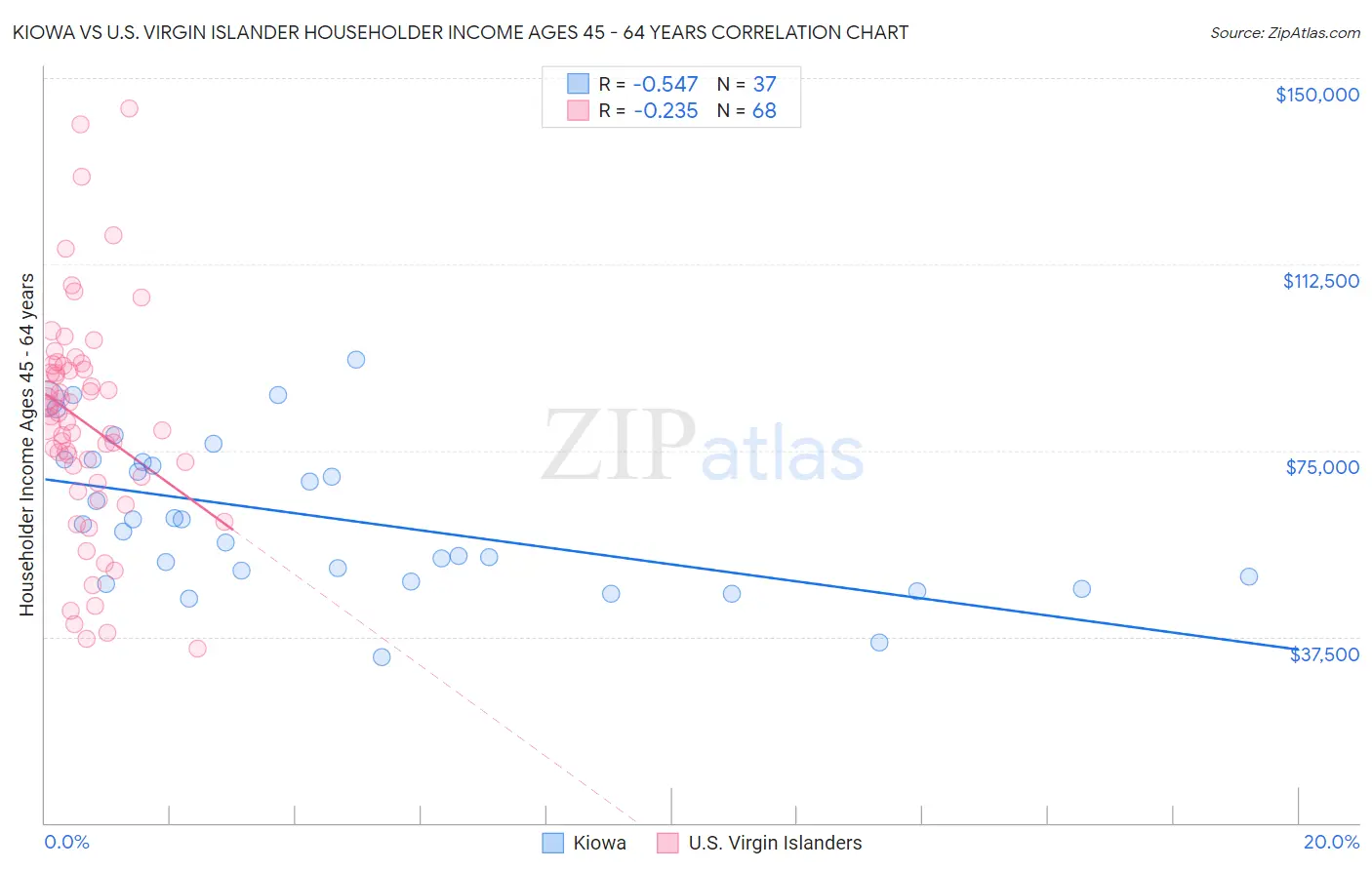 Kiowa vs U.S. Virgin Islander Householder Income Ages 45 - 64 years