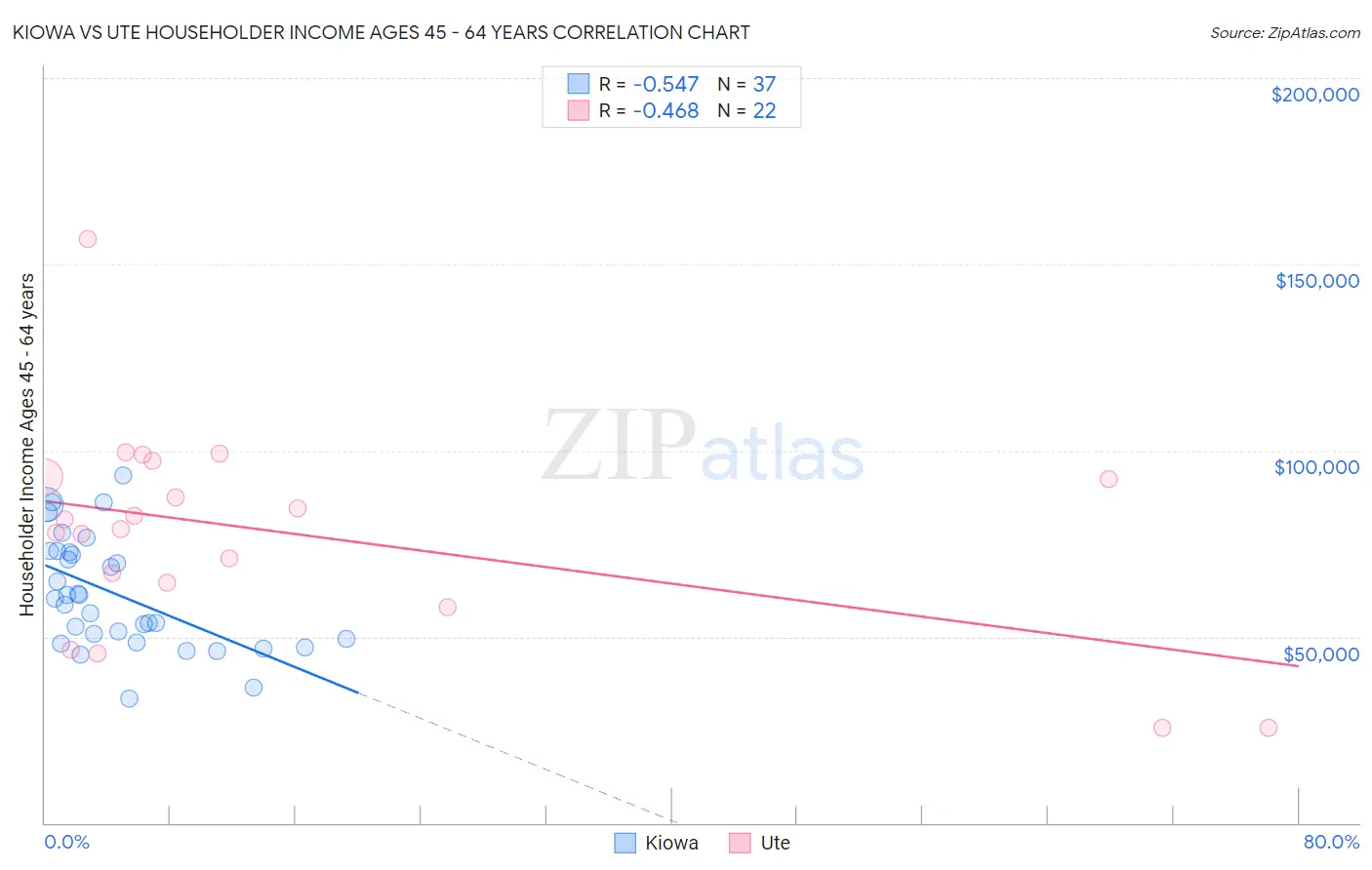 Kiowa vs Ute Householder Income Ages 45 - 64 years