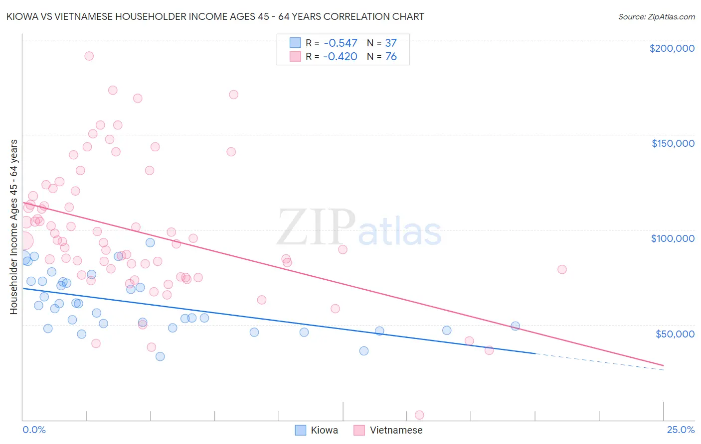 Kiowa vs Vietnamese Householder Income Ages 45 - 64 years