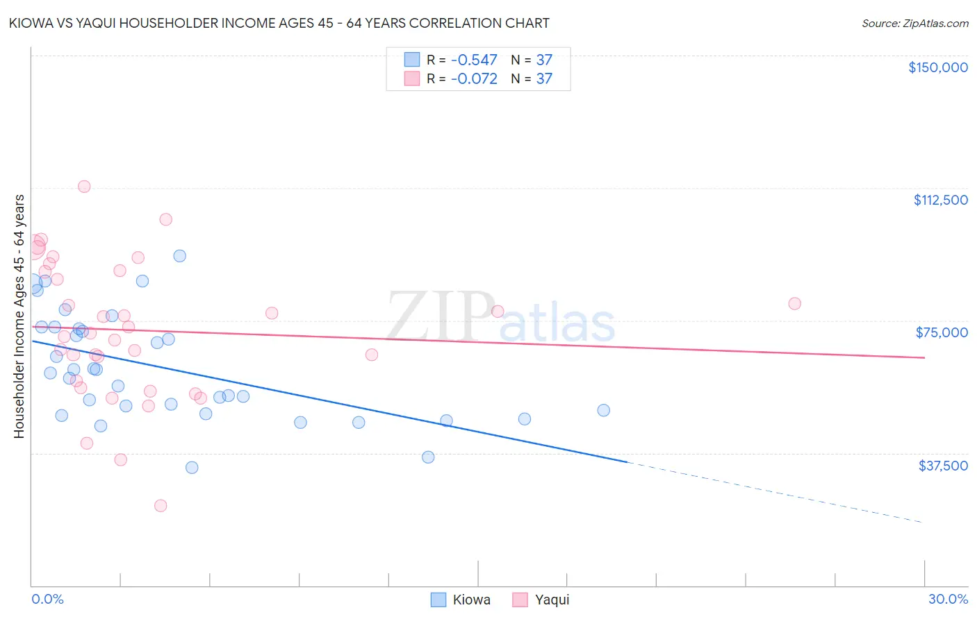 Kiowa vs Yaqui Householder Income Ages 45 - 64 years