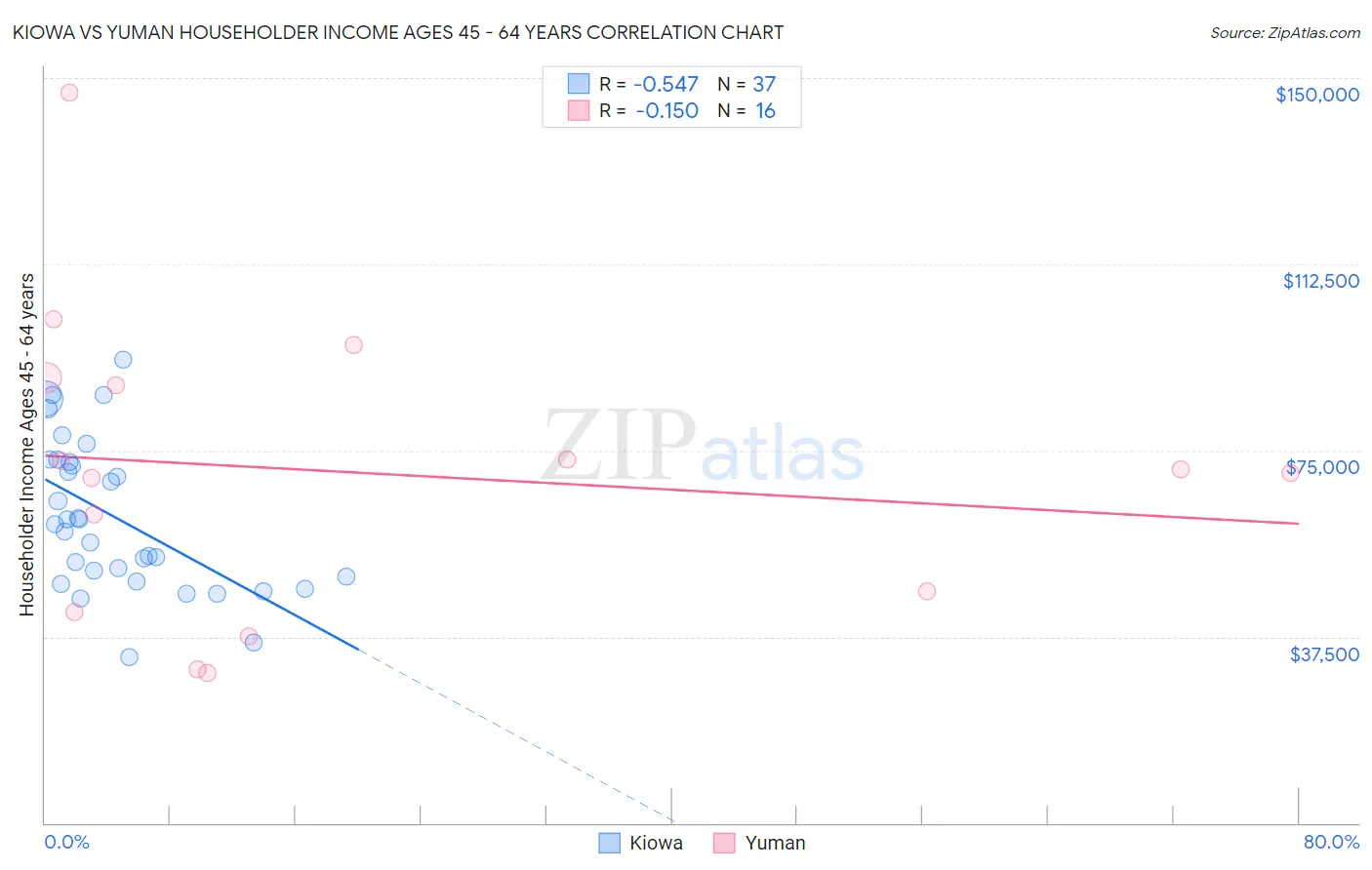 Kiowa vs Yuman Householder Income Ages 45 - 64 years