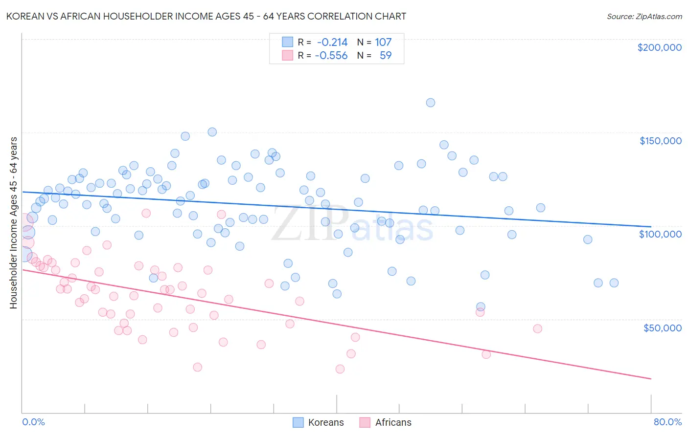 Korean vs African Householder Income Ages 45 - 64 years