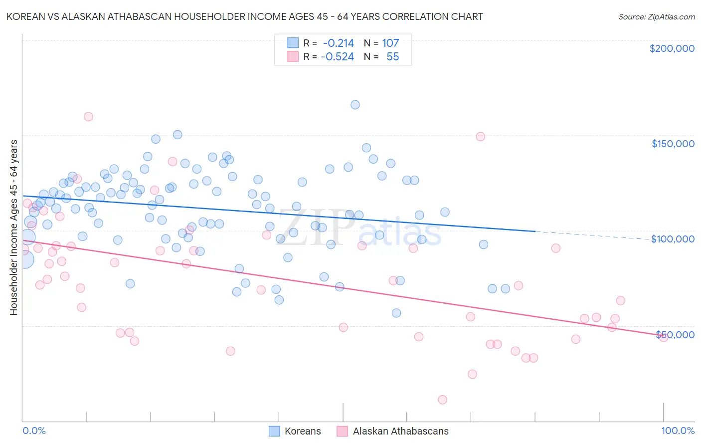 Korean vs Alaskan Athabascan Householder Income Ages 45 - 64 years