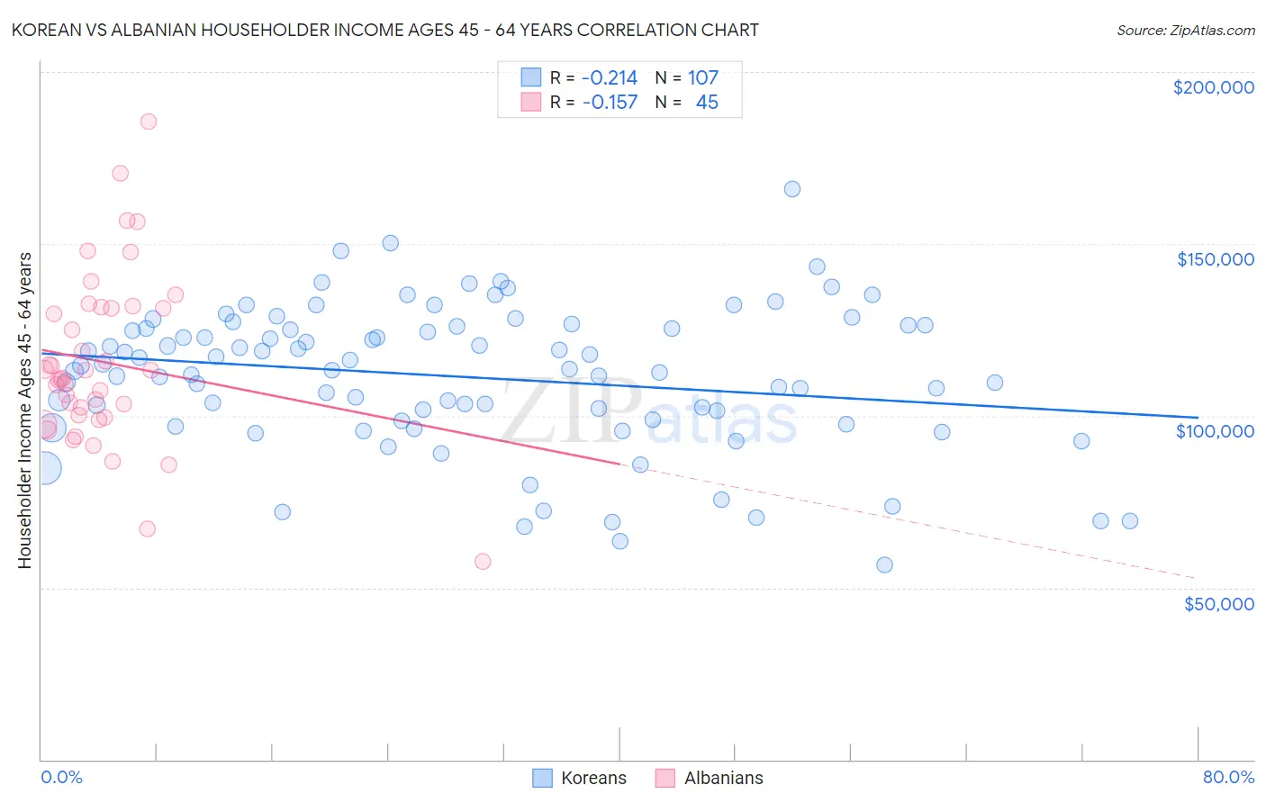 Korean vs Albanian Householder Income Ages 45 - 64 years