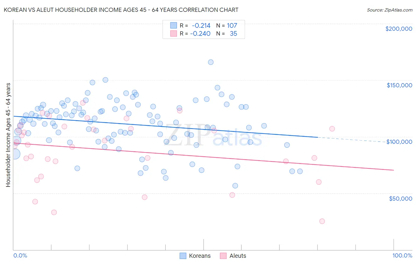 Korean vs Aleut Householder Income Ages 45 - 64 years