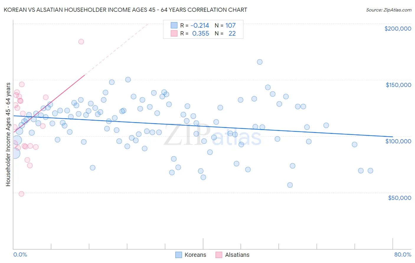 Korean vs Alsatian Householder Income Ages 45 - 64 years