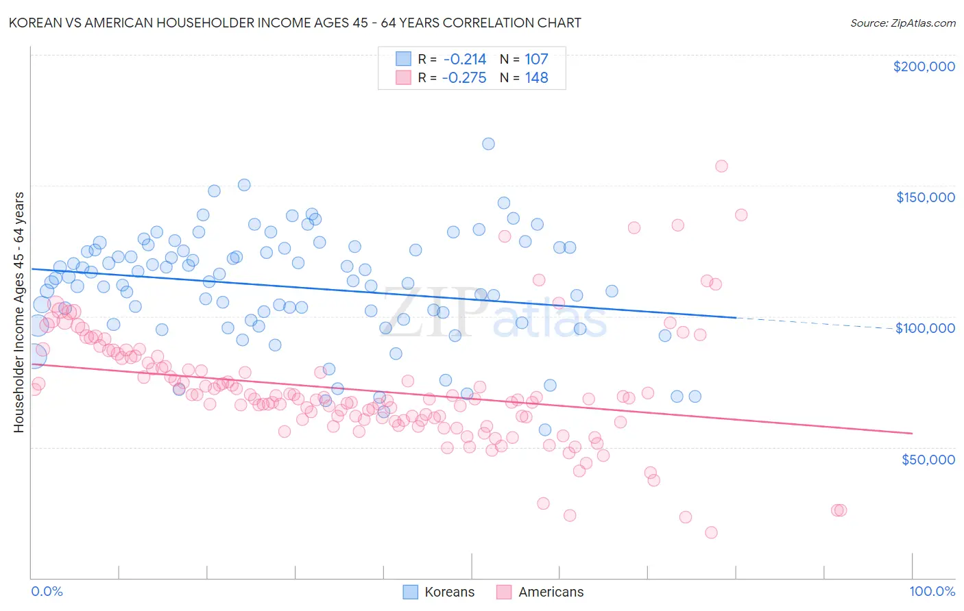 Korean vs American Householder Income Ages 45 - 64 years
