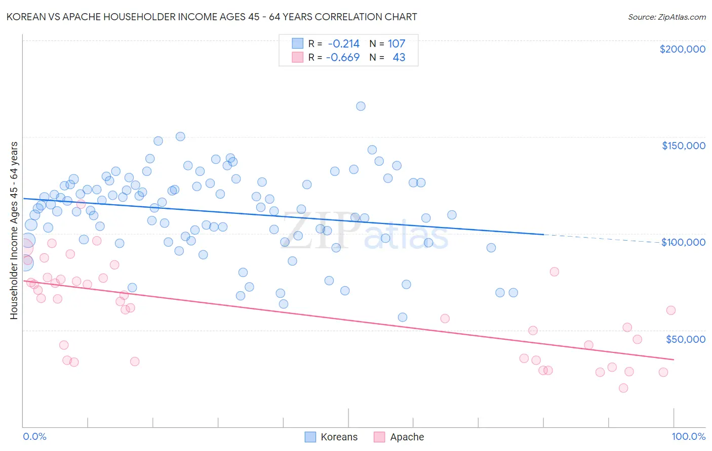 Korean vs Apache Householder Income Ages 45 - 64 years