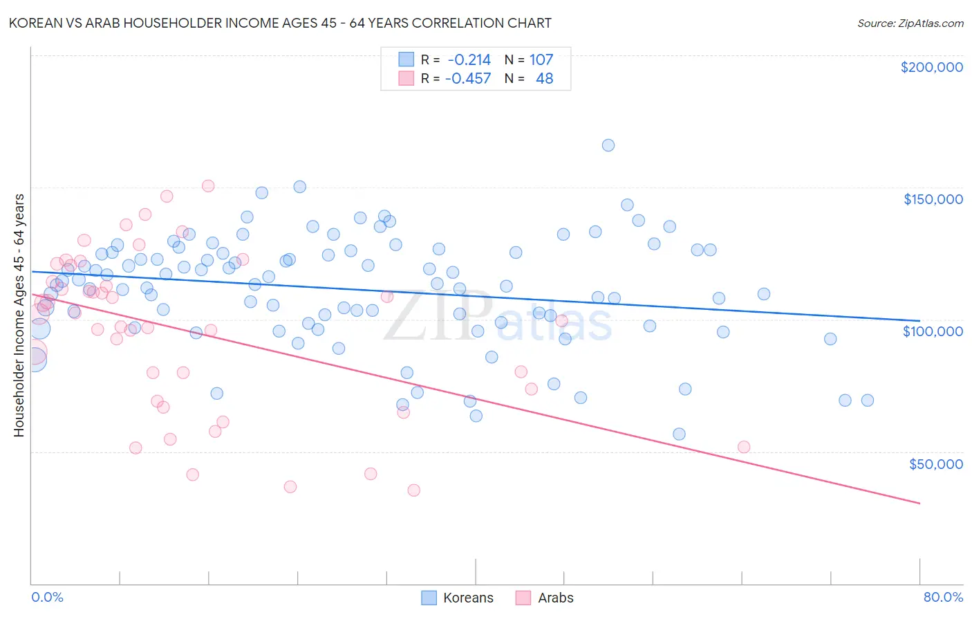 Korean vs Arab Householder Income Ages 45 - 64 years