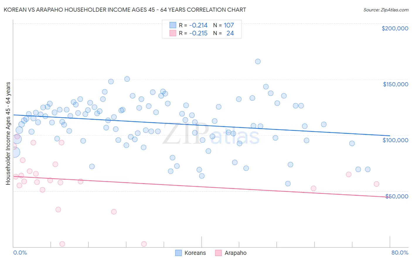 Korean vs Arapaho Householder Income Ages 45 - 64 years