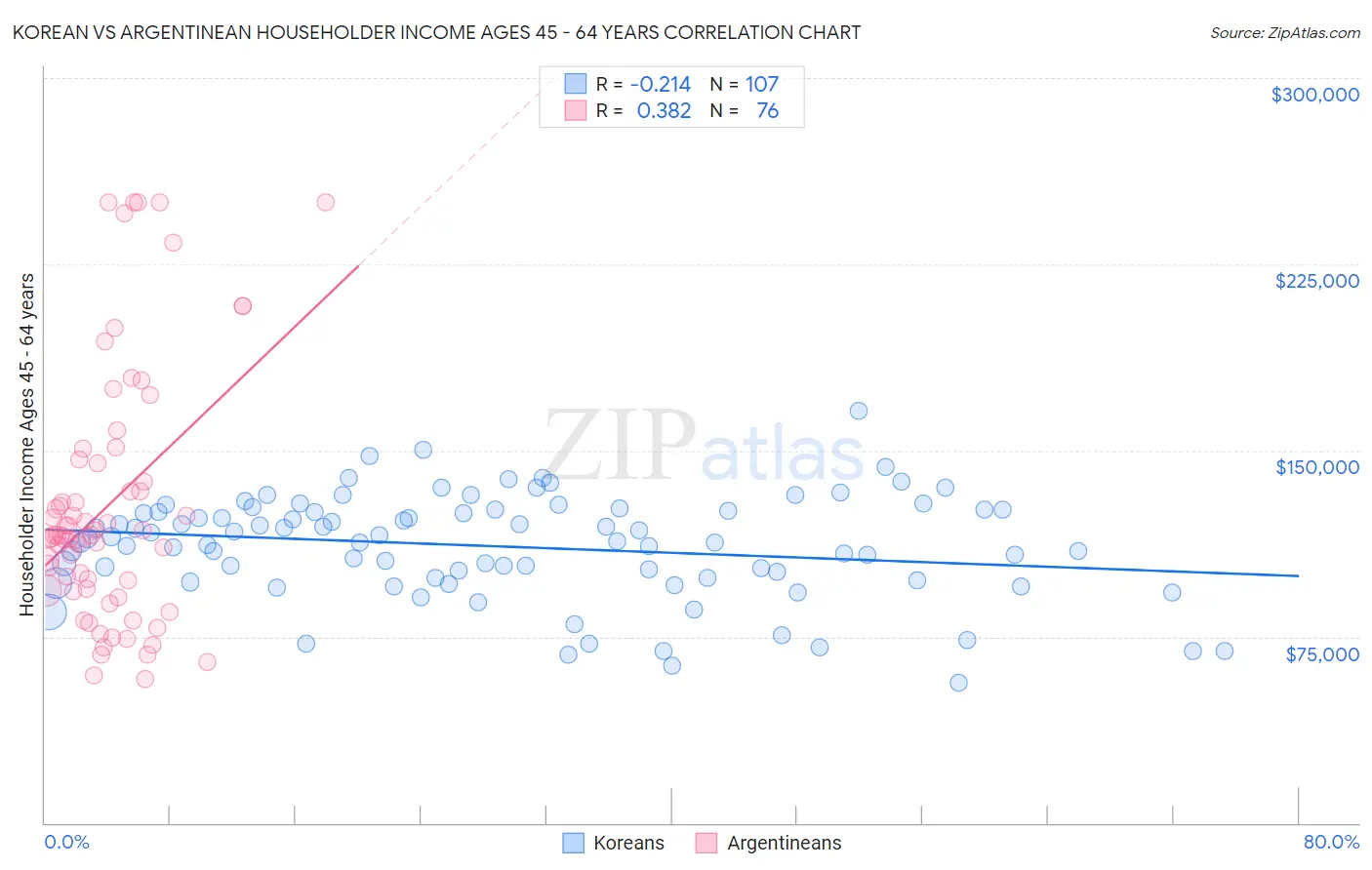 Korean vs Argentinean Householder Income Ages 45 - 64 years