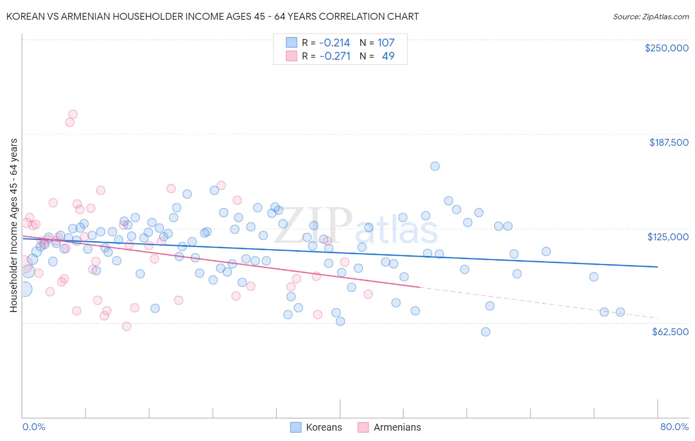 Korean vs Armenian Householder Income Ages 45 - 64 years