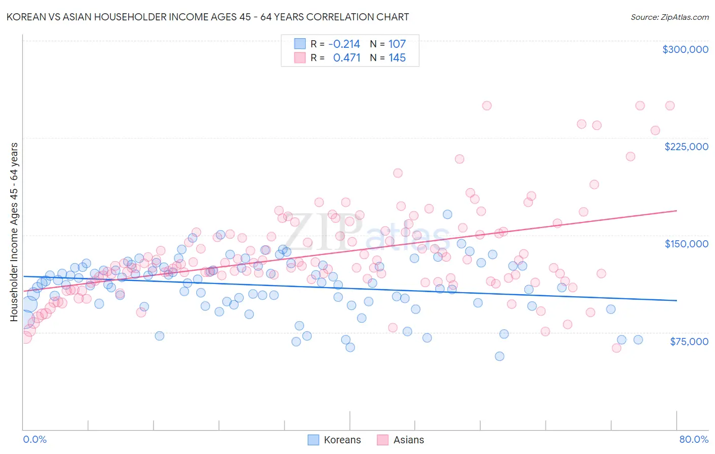 Korean vs Asian Householder Income Ages 45 - 64 years