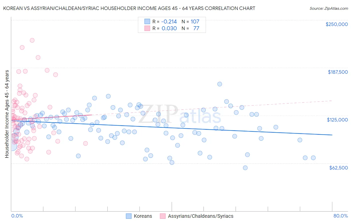 Korean vs Assyrian/Chaldean/Syriac Householder Income Ages 45 - 64 years