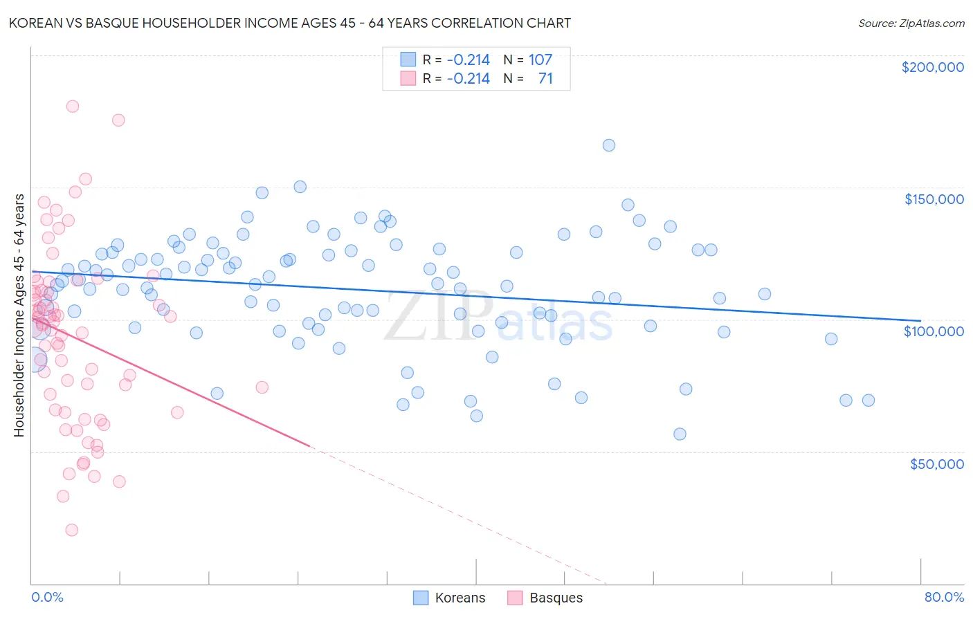 Korean vs Basque Householder Income Ages 45 - 64 years