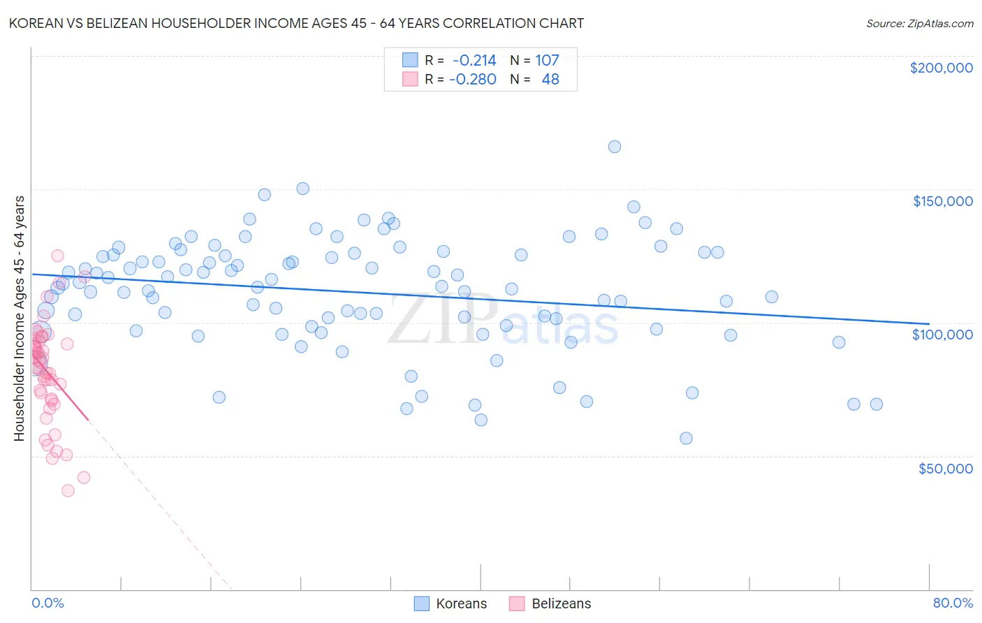 Korean vs Belizean Householder Income Ages 45 - 64 years