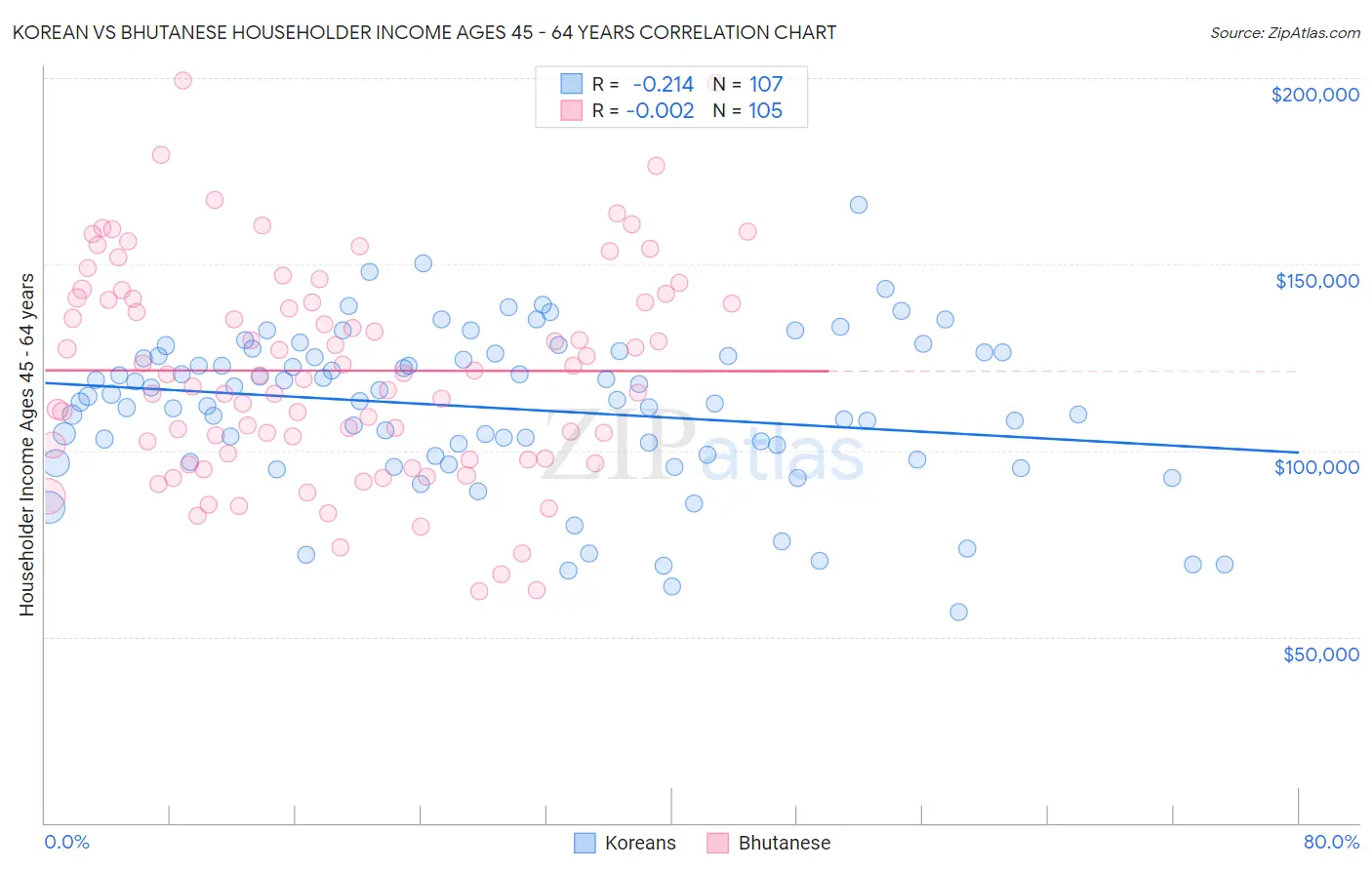 Korean vs Bhutanese Householder Income Ages 45 - 64 years