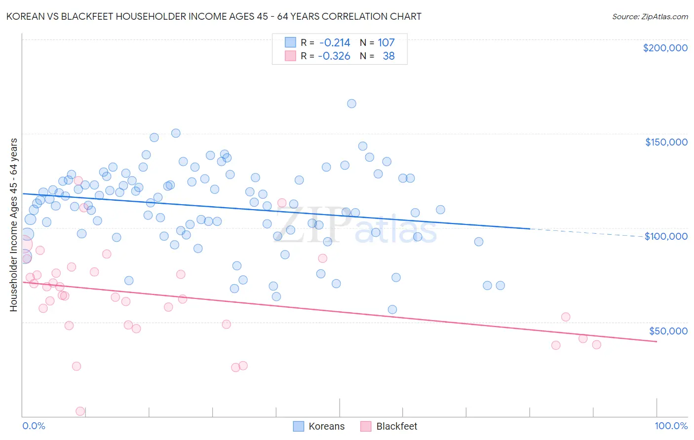 Korean vs Blackfeet Householder Income Ages 45 - 64 years