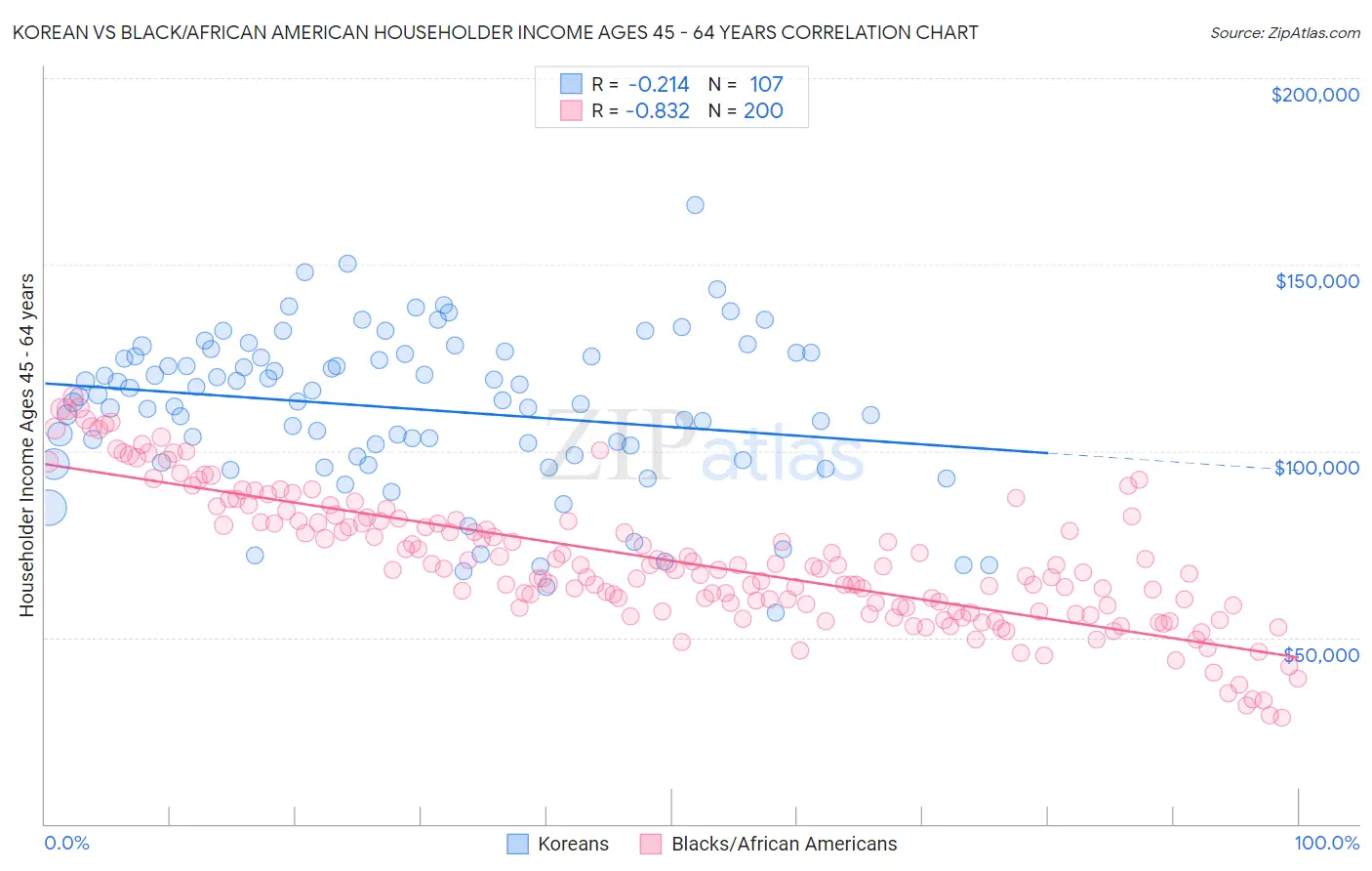 Korean vs Black/African American Householder Income Ages 45 - 64 years