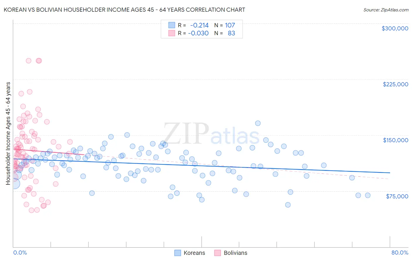 Korean vs Bolivian Householder Income Ages 45 - 64 years