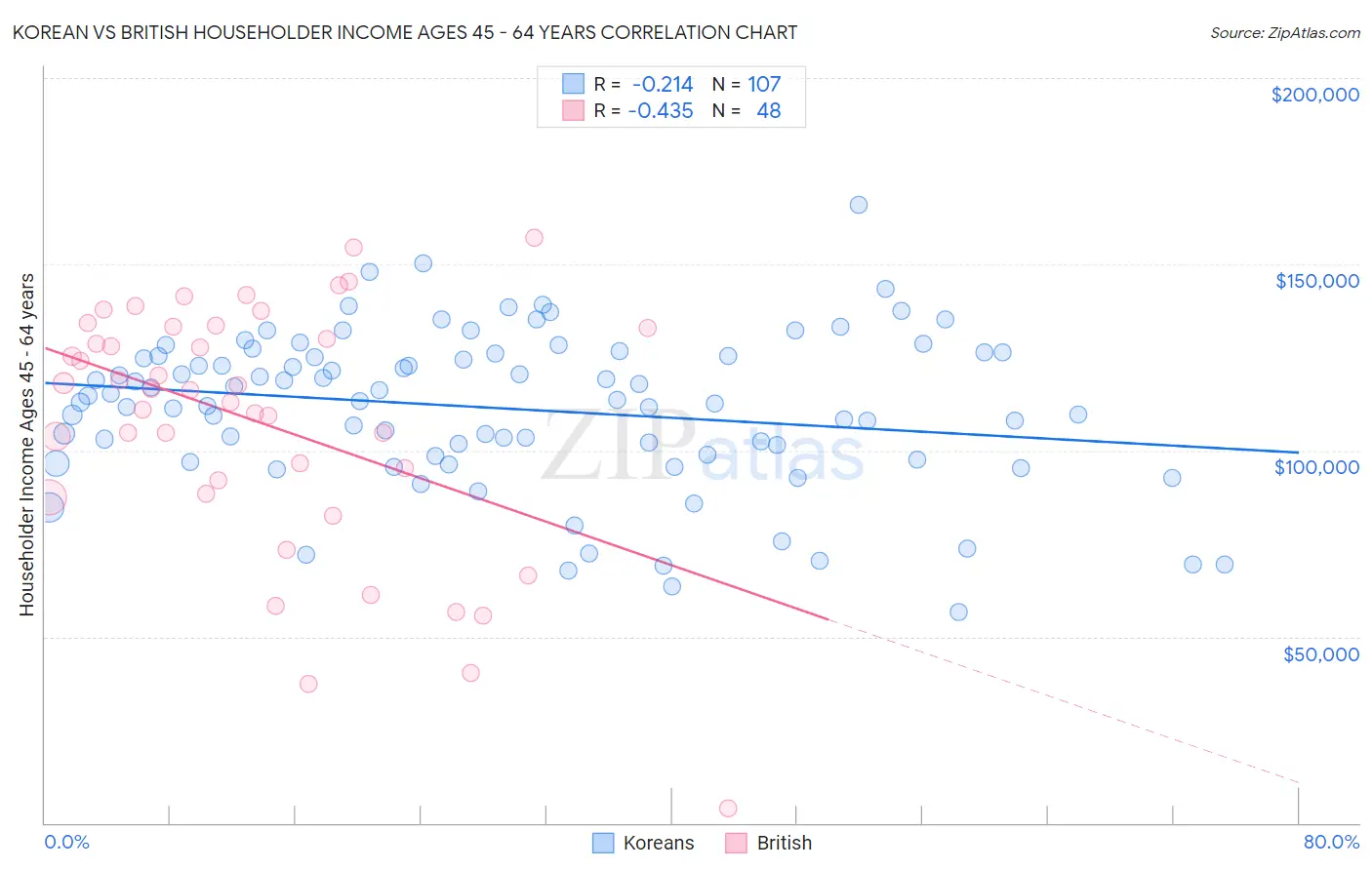 Korean vs British Householder Income Ages 45 - 64 years