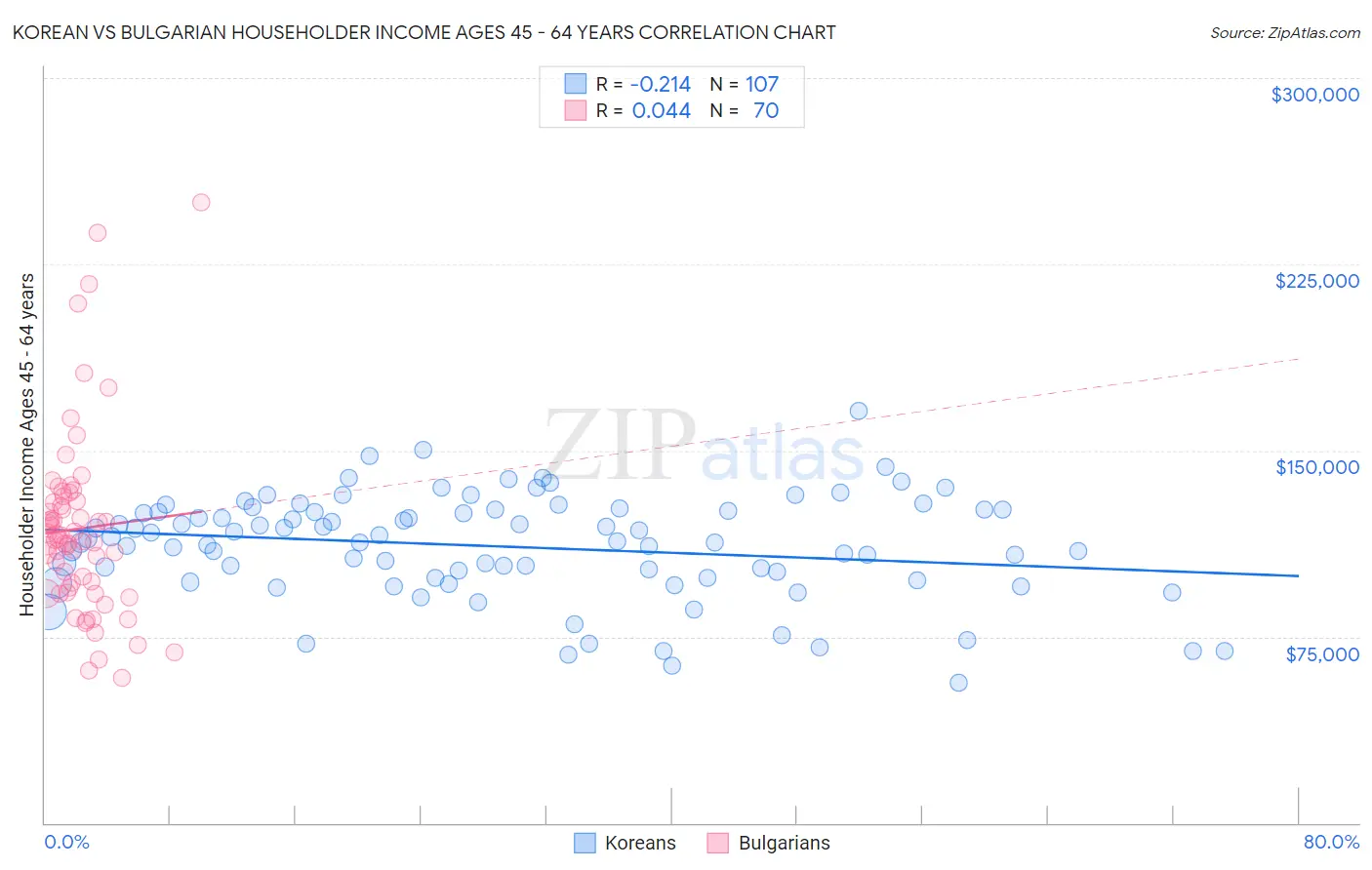 Korean vs Bulgarian Householder Income Ages 45 - 64 years