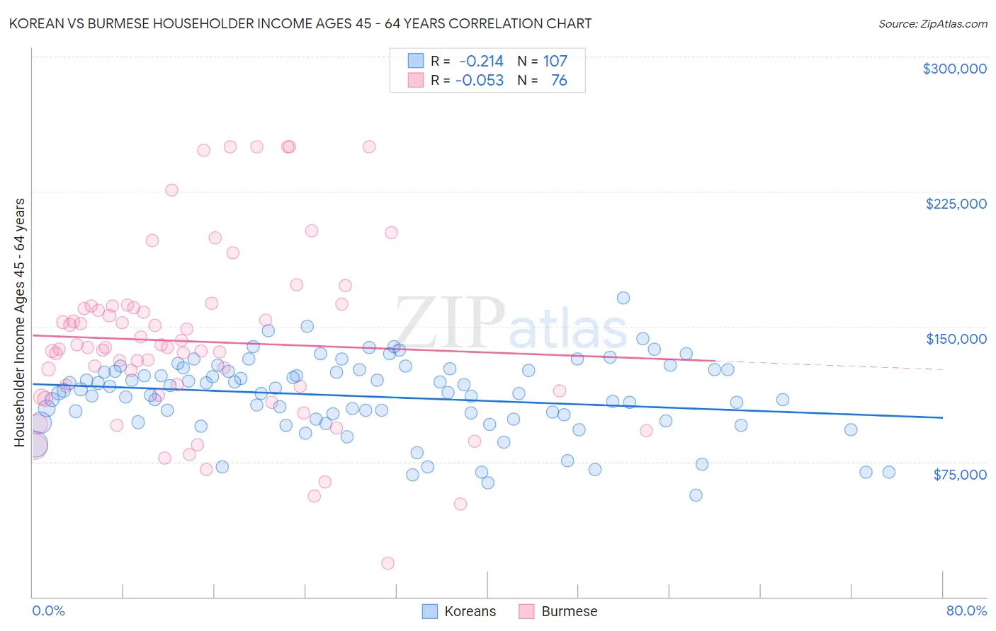 Korean vs Burmese Householder Income Ages 45 - 64 years