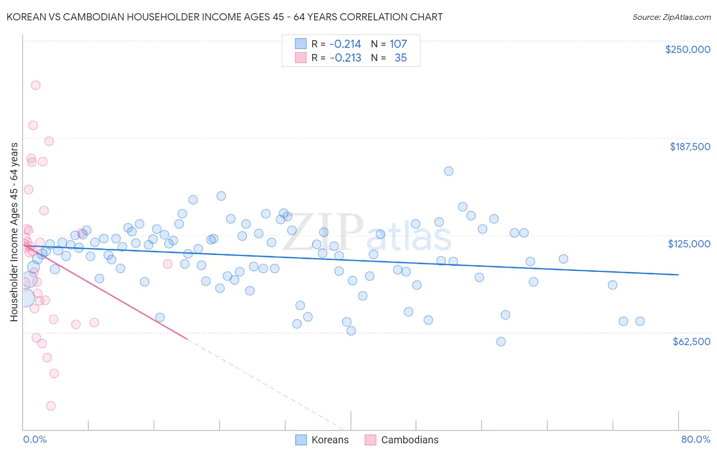 Korean vs Cambodian Householder Income Ages 45 - 64 years