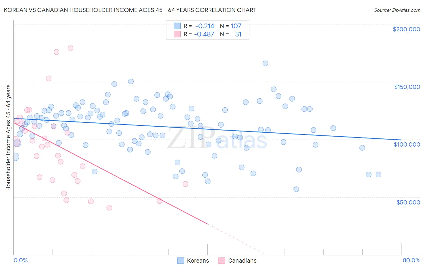 Korean vs Canadian Householder Income Ages 45 - 64 years