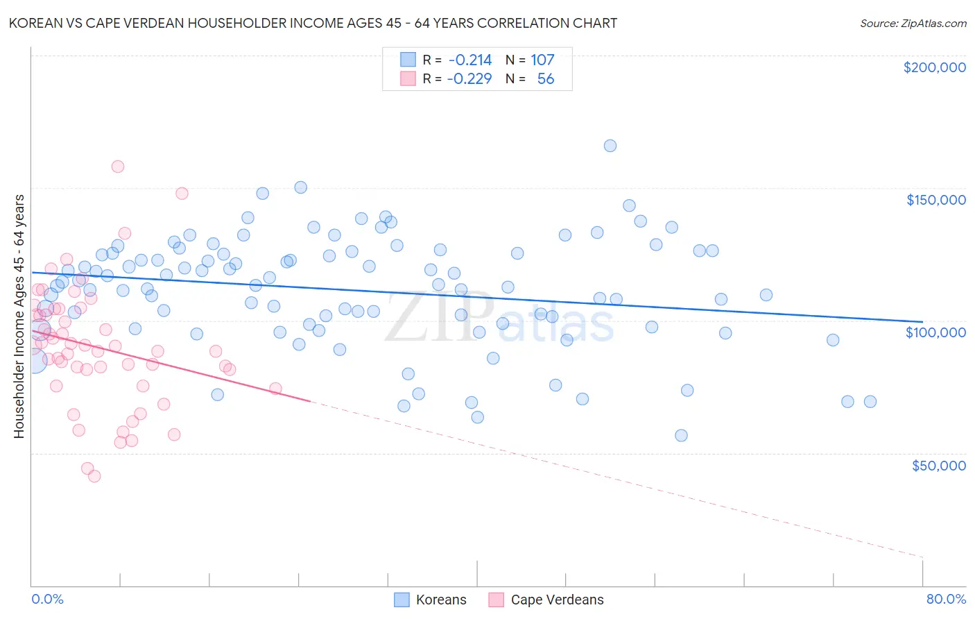 Korean vs Cape Verdean Householder Income Ages 45 - 64 years