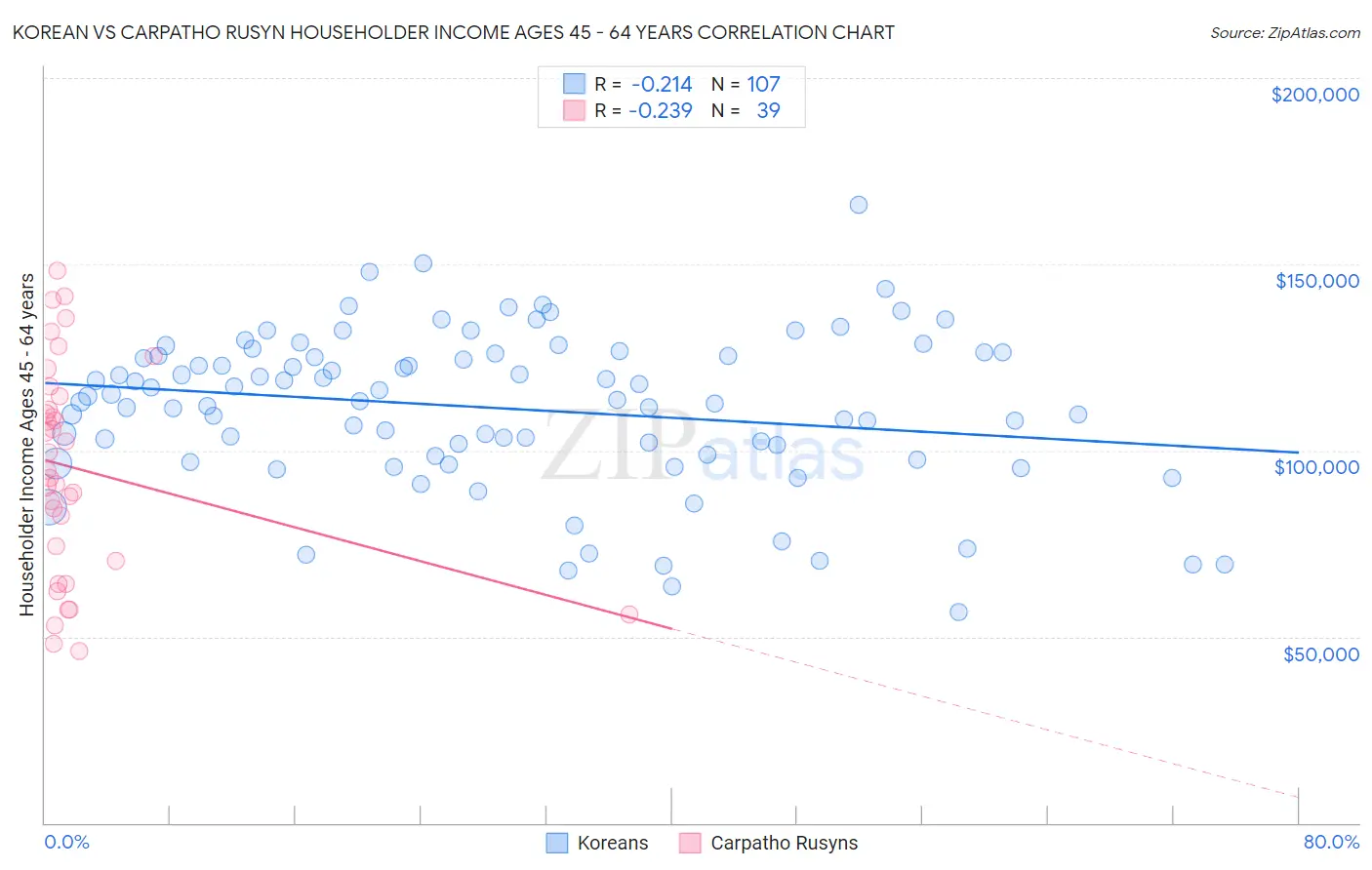 Korean vs Carpatho Rusyn Householder Income Ages 45 - 64 years