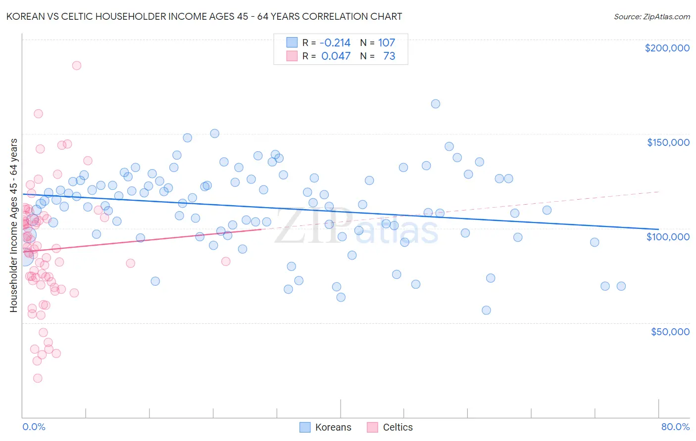 Korean vs Celtic Householder Income Ages 45 - 64 years