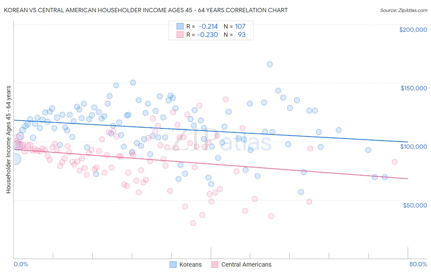 Korean vs Central American Householder Income Ages 45 - 64 years