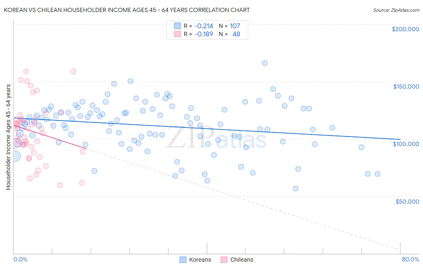 Korean vs Chilean Householder Income Ages 45 - 64 years