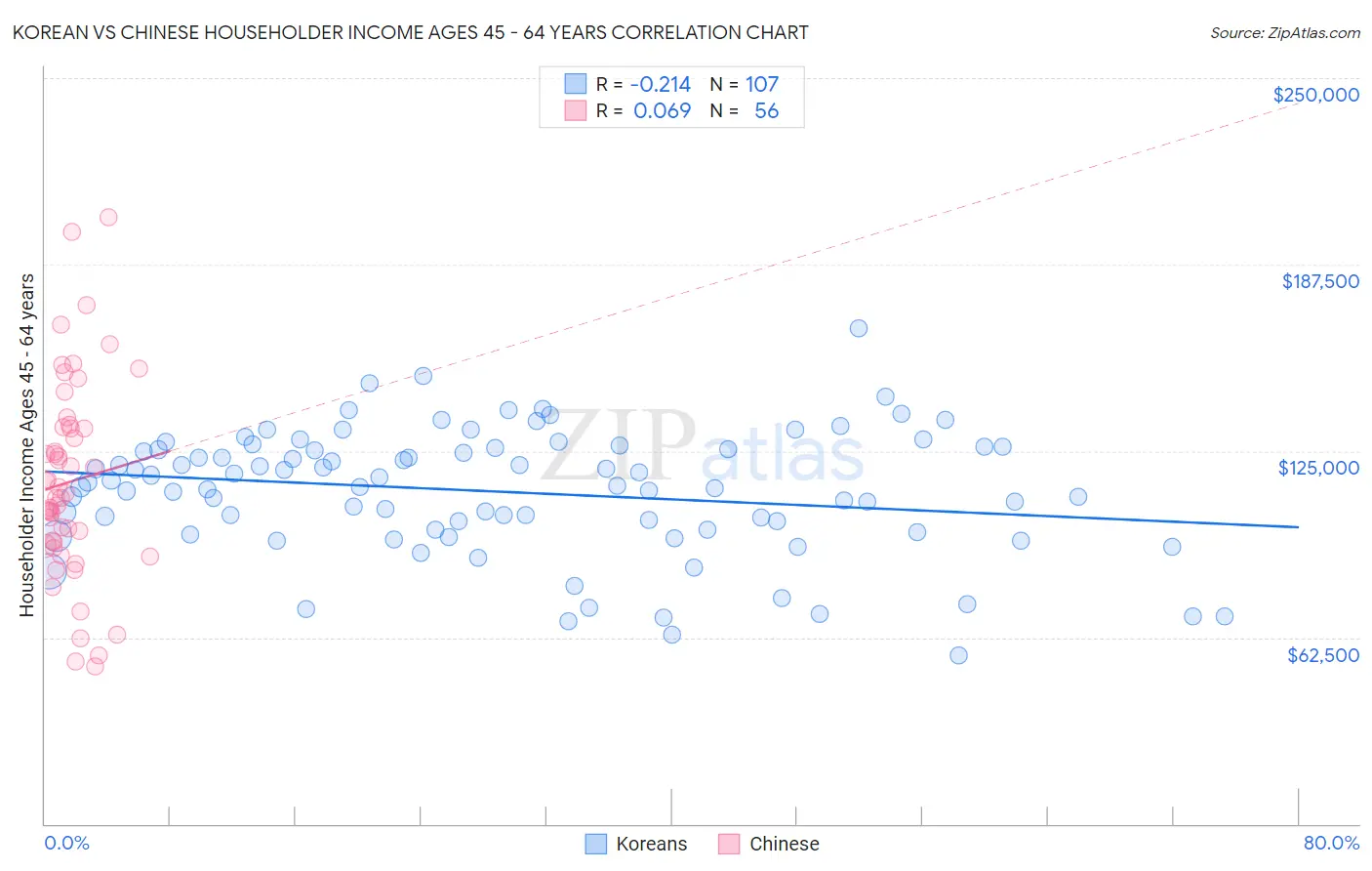 Korean vs Chinese Householder Income Ages 45 - 64 years